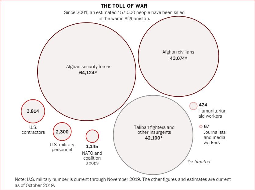 เอกสารที่ถูกเปิดเผยออกมาโดยวอชิงตันโพสต์แสดงให้เห็นว่า มีผู้เสียชีวิตกว่า 157,000 คนนับตั้งแต่การรุกรานอัฟกานิสถานของสหรัฐฯ ในปี 2001